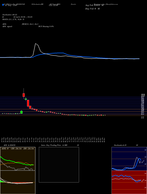 Chart Xenetic Biosciences (XBIO)  Technical (Analysis) Reports Xenetic Biosciences [