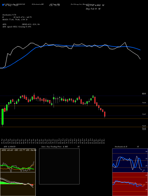 Chart Xcel Energy (XEL)  Technical (Analysis) Reports Xcel Energy [