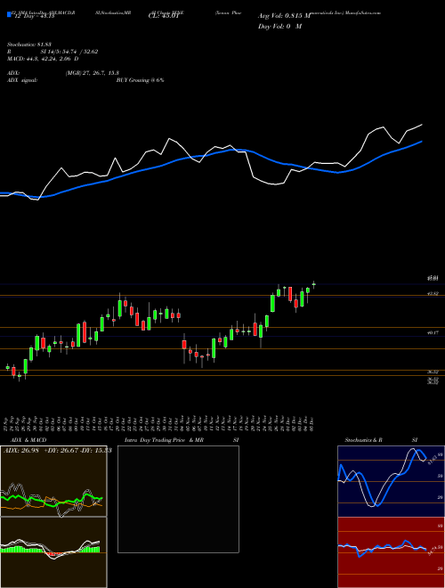 Chart Xenon Pharmaceuticals (XENE)  Technical (Analysis) Reports Xenon Pharmaceuticals [