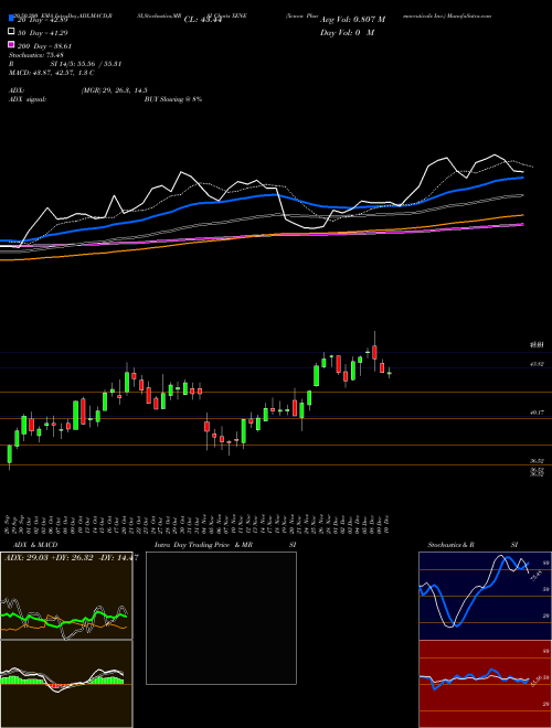 Xenon Pharmaceuticals Inc. XENE Support Resistance charts Xenon Pharmaceuticals Inc. XENE USA