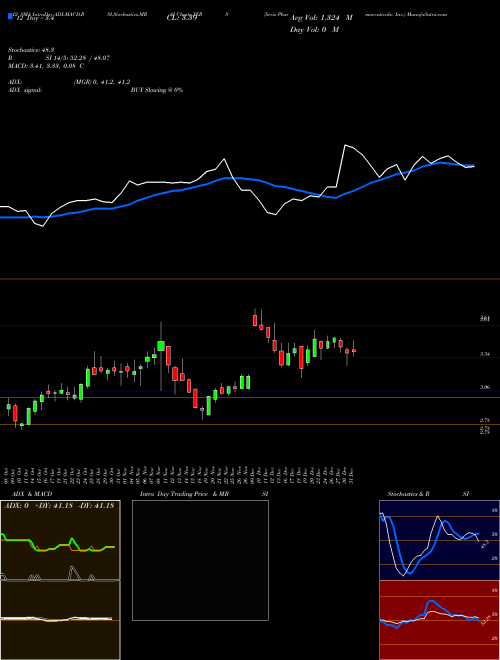 Chart Xeris Pharmaceuticals (XERS)  Technical (Analysis) Reports Xeris Pharmaceuticals [