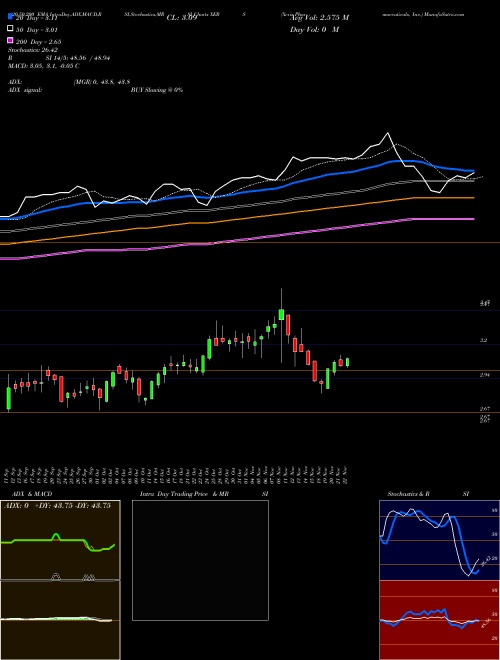 Xeris Pharmaceuticals, Inc. XERS Support Resistance charts Xeris Pharmaceuticals, Inc. XERS USA