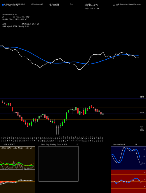 Chart Xenia Hotels (XHR)  Technical (Analysis) Reports Xenia Hotels [