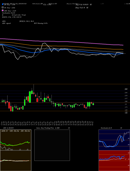 Xinyuan Real Estate Co Ltd XIN Support Resistance charts Xinyuan Real Estate Co Ltd XIN USA