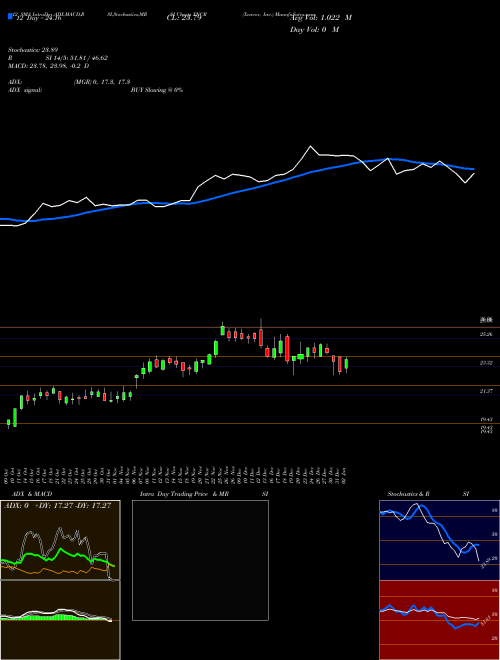 Chart Xencor Inc (XNCR)  Technical (Analysis) Reports Xencor Inc [