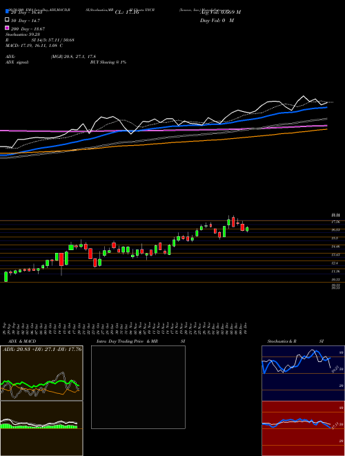 Xencor, Inc. XNCR Support Resistance charts Xencor, Inc. XNCR USA