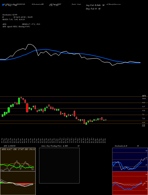 Chart Xunlei (XNET)  Technical (Analysis) Reports Xunlei [