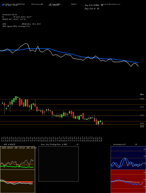 Chart Xoma Corporation (XOMA)  Technical (Analysis) Reports Xoma Corporation [