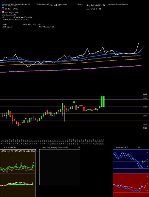 XOMA Corporation XOMA Support Resistance charts XOMA Corporation XOMA USA