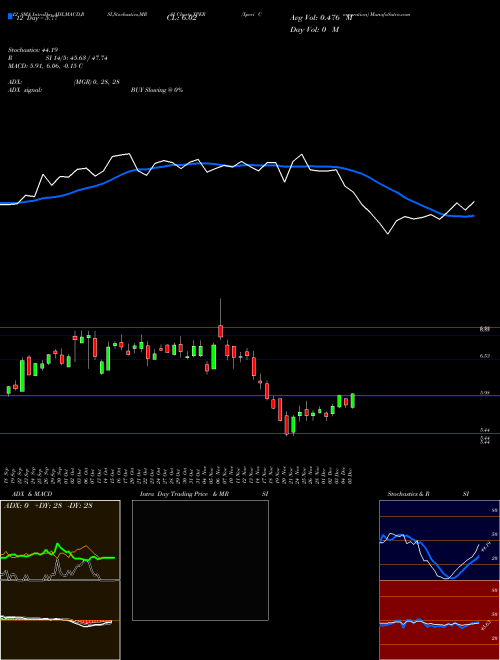 Chart Xperi Corporation (XPER)  Technical (Analysis) Reports Xperi Corporation [