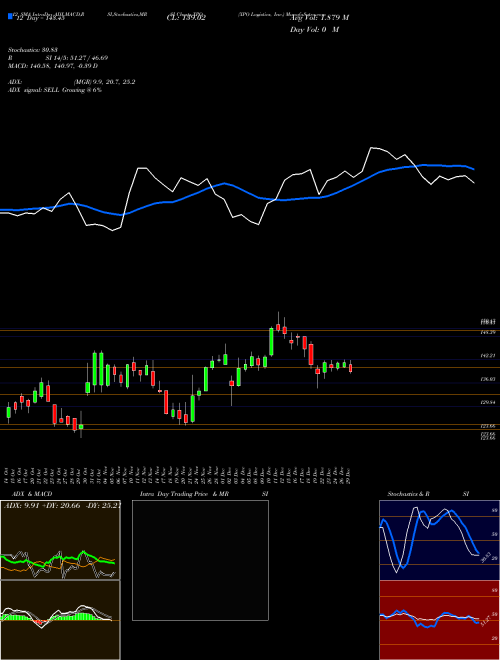 Chart Xpo Logistics (XPO)  Technical (Analysis) Reports Xpo Logistics [