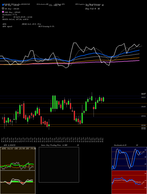 XPO Logistics, Inc. XPO Support Resistance charts XPO Logistics, Inc. XPO USA