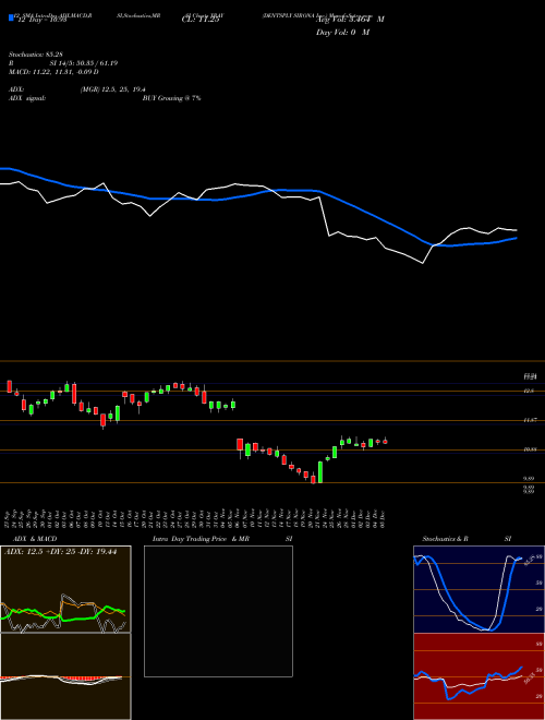 Chart Dentsply Sirona (XRAY)  Technical (Analysis) Reports Dentsply Sirona [