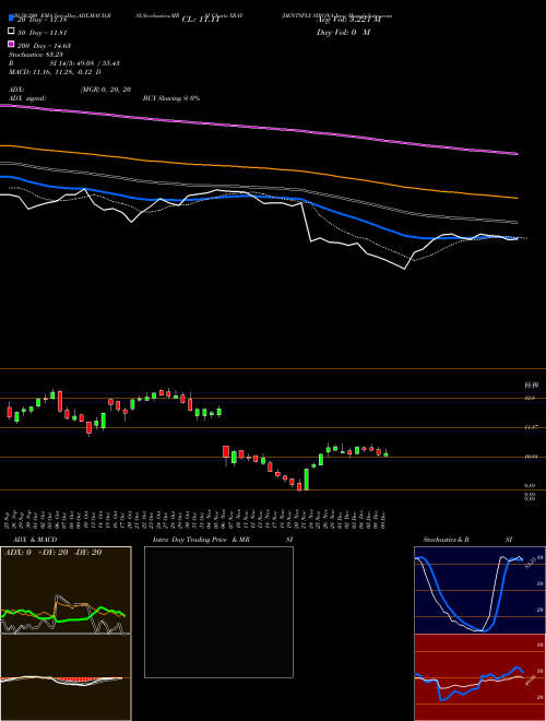 DENTSPLY SIRONA Inc. XRAY Support Resistance charts DENTSPLY SIRONA Inc. XRAY USA