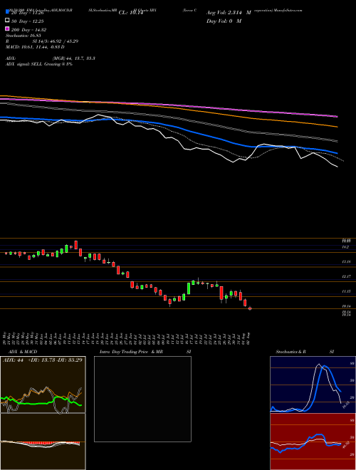 Xerox Corporation XRX Support Resistance charts Xerox Corporation XRX USA