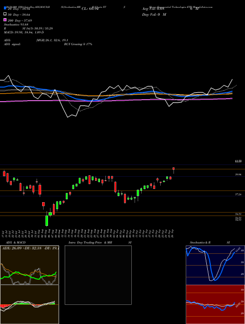 IShares Exponential Technologies ETF XT Support Resistance charts IShares Exponential Technologies ETF XT USA