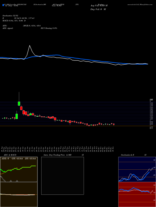 Chart Xtl Biopharmaceuticals (XTLB)  Technical (Analysis) Reports Xtl Biopharmaceuticals [