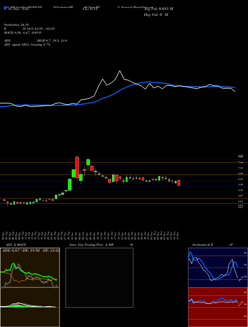 Chart X Financial (XYF)  Technical (Analysis) Reports X Financial [