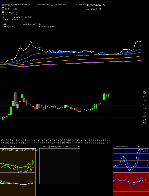 X Financial XYF Support Resistance charts X Financial XYF USA