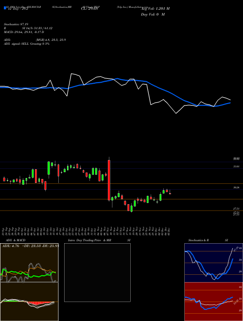 Chart Yelp Inc (YELP)  Technical (Analysis) Reports Yelp Inc [