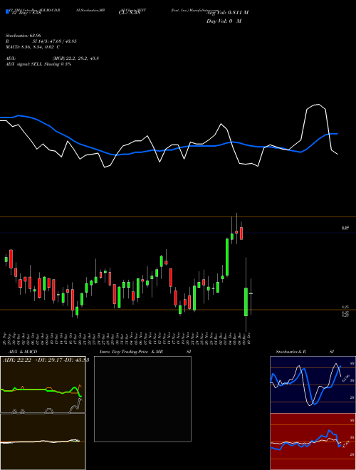 Chart Yext Inc (YEXT)  Technical (Analysis) Reports Yext Inc [