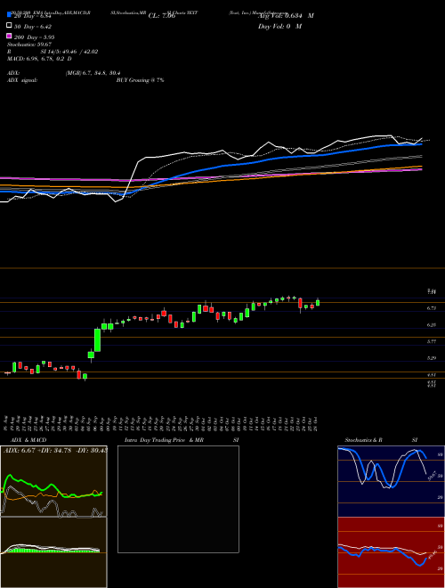 Yext, Inc. YEXT Support Resistance charts Yext, Inc. YEXT USA