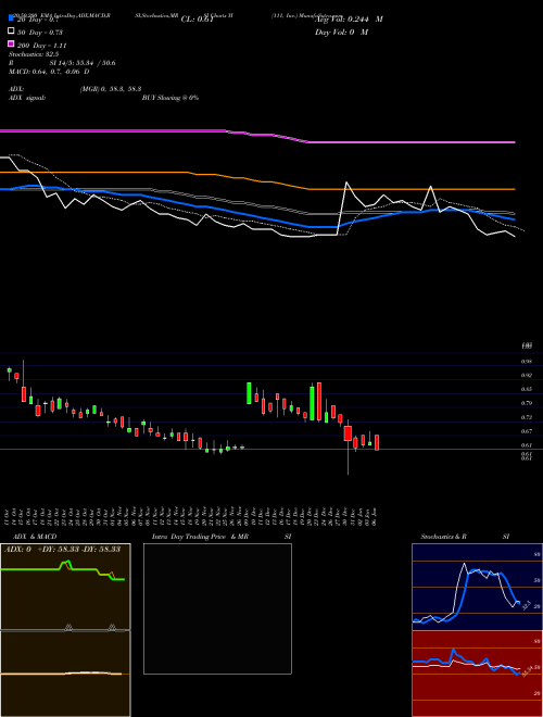 111, Inc. YI Support Resistance charts 111, Inc. YI USA