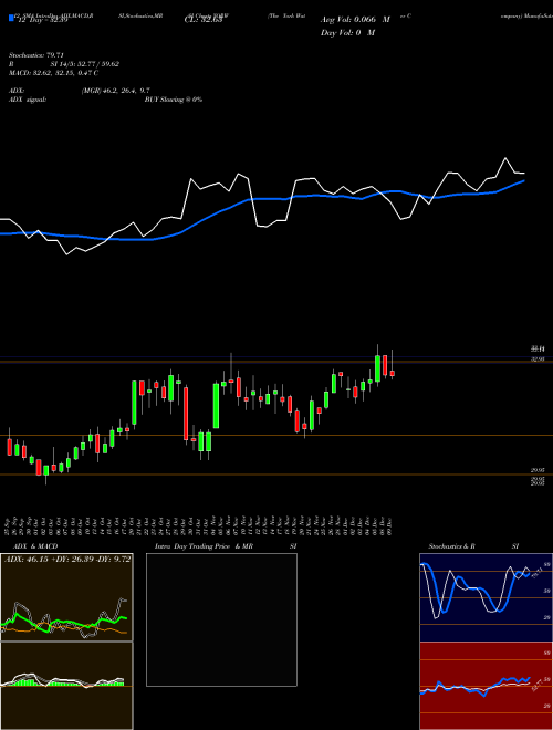 Chart York Water (YORW)  Technical (Analysis) Reports York Water [