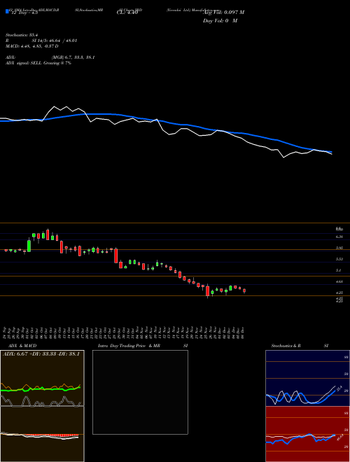Chart Yirendai (YRD)  Technical (Analysis) Reports Yirendai [