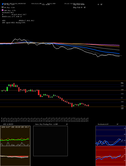 Yirendai Ltd. YRD Support Resistance charts Yirendai Ltd. YRD USA