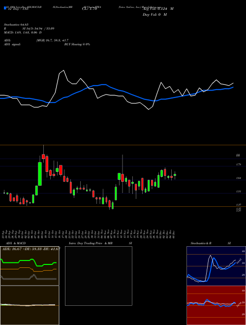 Chart Yatra Online (YTRA)  Technical (Analysis) Reports Yatra Online [