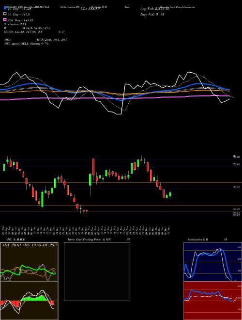 Yum! Brands, Inc. YUM Support Resistance charts Yum! Brands, Inc. YUM USA