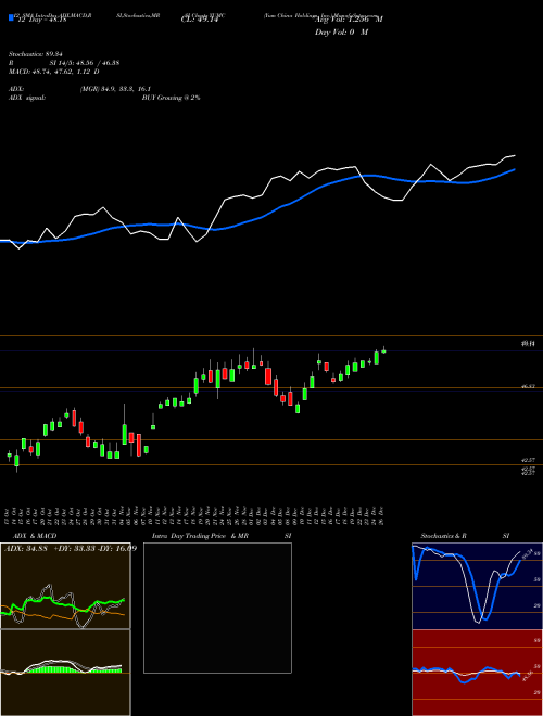 Chart Yum China (YUMC)  Technical (Analysis) Reports Yum China [