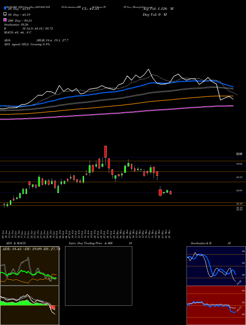 YY Inc. YY Support Resistance charts YY Inc. YY USA