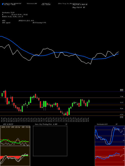 Chart Zillow Group (Z)  Technical (Analysis) Reports Zillow Group [