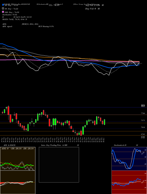 Zillow Group, Inc. Z Support Resistance charts Zillow Group, Inc. Z USA