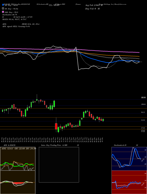 Zimmer Biomet Holdings, Inc. ZBH Support Resistance charts Zimmer Biomet Holdings, Inc. ZBH USA