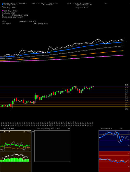 ProShares UltraPro Short NASDAQ Biotechnology ZBIO Support Resistance charts ProShares UltraPro Short NASDAQ Biotechnology ZBIO USA