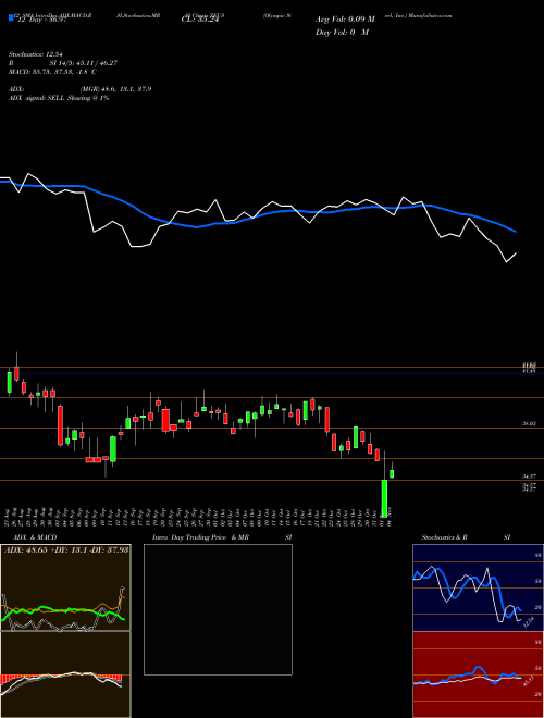 Chart Olympic Steel (ZEUS)  Technical (Analysis) Reports Olympic Steel [