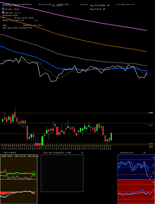 Olympic Steel, Inc. ZEUS Support Resistance charts Olympic Steel, Inc. ZEUS USA