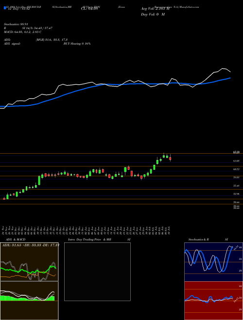 Chart Zions Bancorporation (ZION)  Technical (Analysis) Reports Zions Bancorporation [
