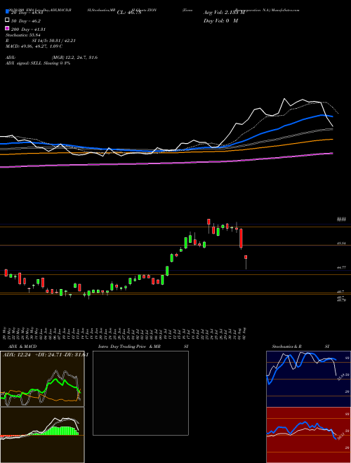 Zions Bancorporation N.A. ZION Support Resistance charts Zions Bancorporation N.A. ZION USA