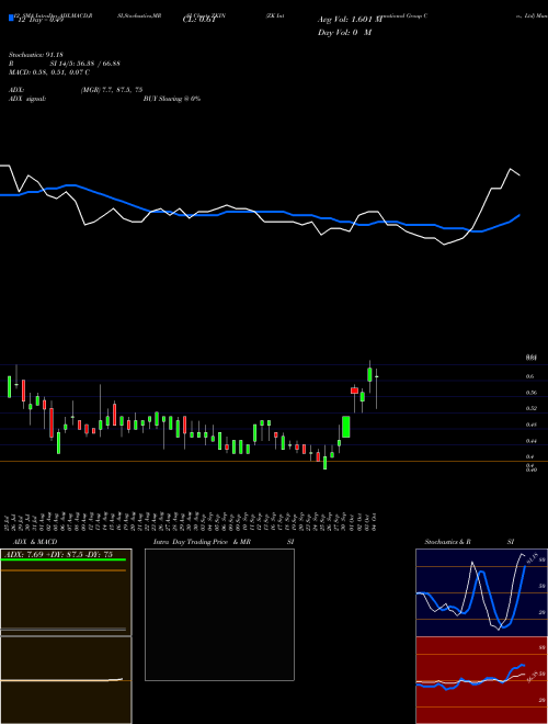 Chart Zk International (ZKIN)  Technical (Analysis) Reports Zk International [