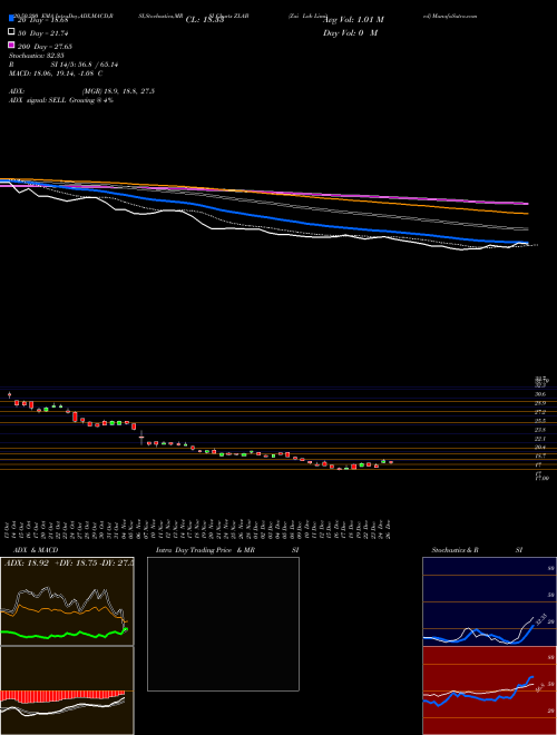 Zai Lab Limited ZLAB Support Resistance charts Zai Lab Limited ZLAB USA