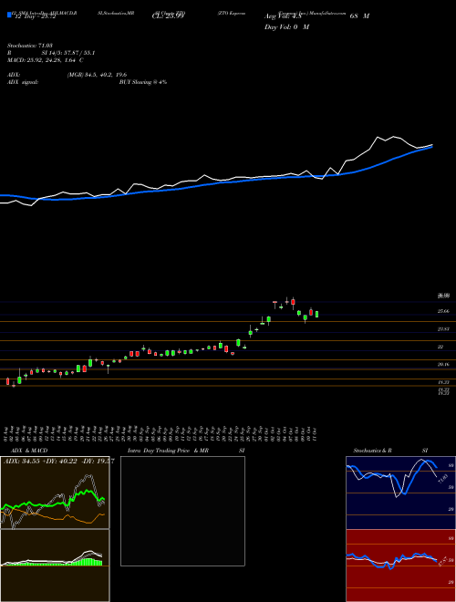 Chart Zto Express (ZTO)  Technical (Analysis) Reports Zto Express [