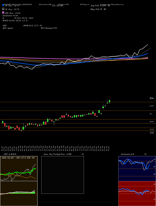 ZTO Express (Cayman) Inc. ZTO Support Resistance charts ZTO Express (Cayman) Inc. ZTO USA