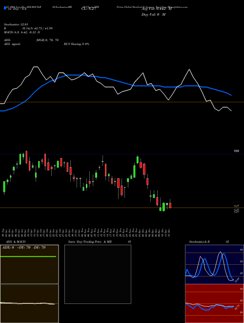 Chart Virtus Global (ZTR)  Technical (Analysis) Reports Virtus Global [