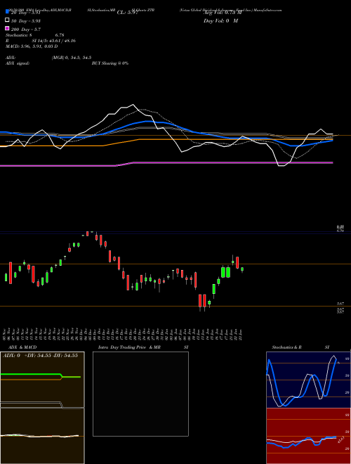 Virtus Global Dividend & Income Fund Inc. ZTR Support Resistance charts Virtus Global Dividend & Income Fund Inc. ZTR USA