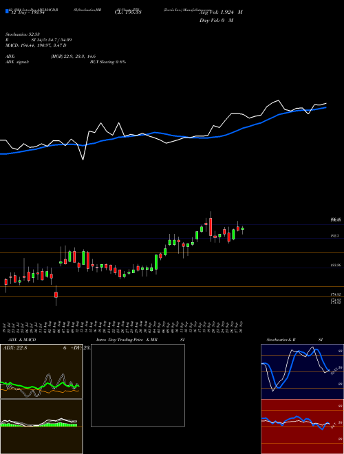 Chart Zoetis Inc (ZTS)  Technical (Analysis) Reports Zoetis Inc [