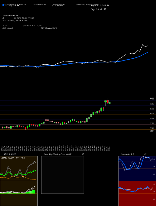 Chart Zumiez Inc (ZUMZ)  Technical (Analysis) Reports Zumiez Inc [